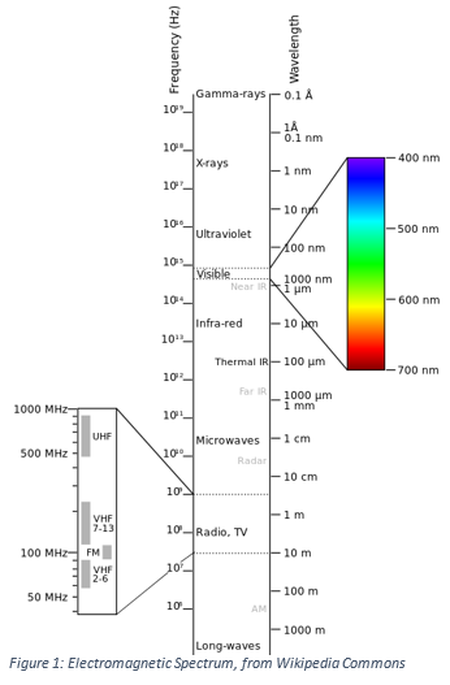 Figure 1: Electromagnetic Spectrum, from Wikipedia Commons